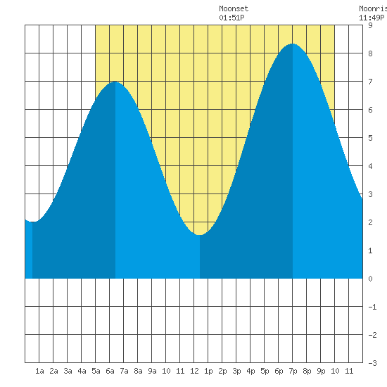 Tyndall Glacier tide chart for Friday, July 30, 2021
