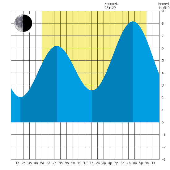 Tyndall Glacier tide chart for Saturday, July 31, 2021