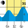 Tyndall Glacier tide chart for Saturday, July 31, 2021