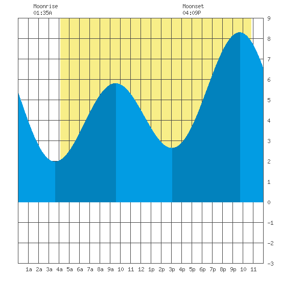 Tyndall Glacier tide chart for Saturday, July 3, 2021