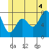 Tyndall Glacier tide chart for Sunday, July 4, 2021
