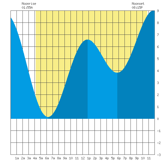 Tyndall Glacier tide chart for Tuesday, July 6, 2021