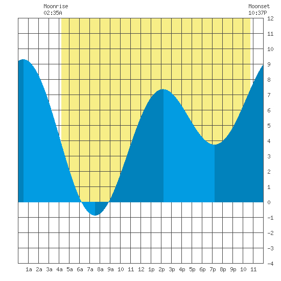 Tyndall Glacier tide chart for Thursday, July 8, 2021