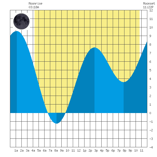 Tyndall Glacier tide chart for Friday, July 9, 2021
