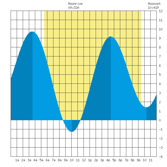 Tyndall Glacier tide chart for Wednesday, August 11, 2021