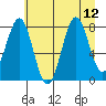Tyndall Glacier tide chart for Thursday, August 12, 2021