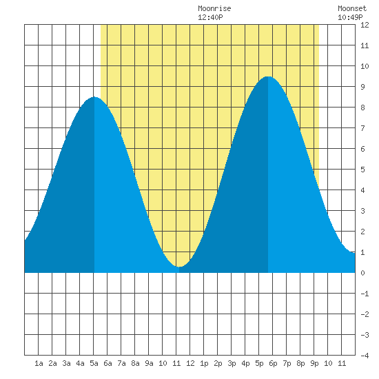 Tyndall Glacier tide chart for Friday, August 13, 2021
