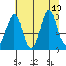 Tyndall Glacier tide chart for Friday, August 13, 2021