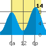 Tyndall Glacier tide chart for Saturday, August 14, 2021