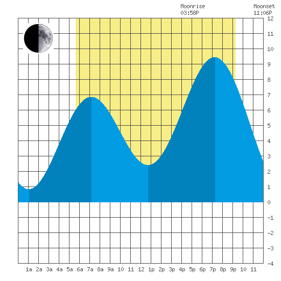 Tyndall Glacier tide chart for Sunday, August 15, 2021