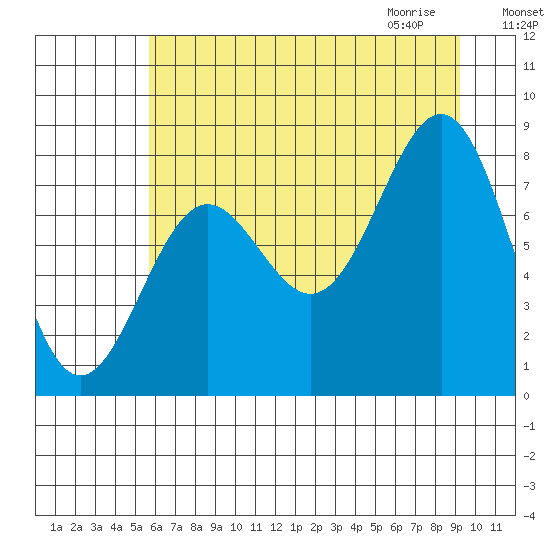 Tyndall Glacier tide chart for Monday, August 16, 2021