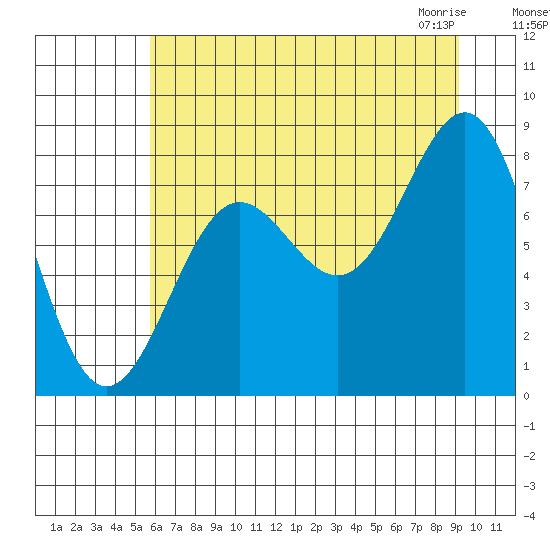 Tyndall Glacier tide chart for Tuesday, August 17, 2021