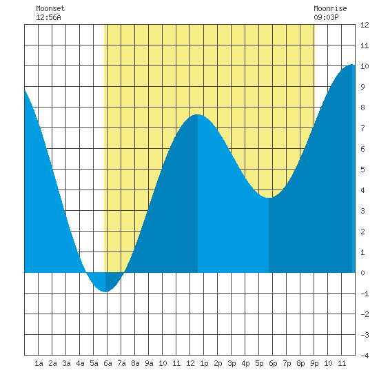 Tyndall Glacier tide chart for Thursday, August 19, 2021