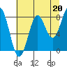 Tyndall Glacier tide chart for Friday, August 20, 2021