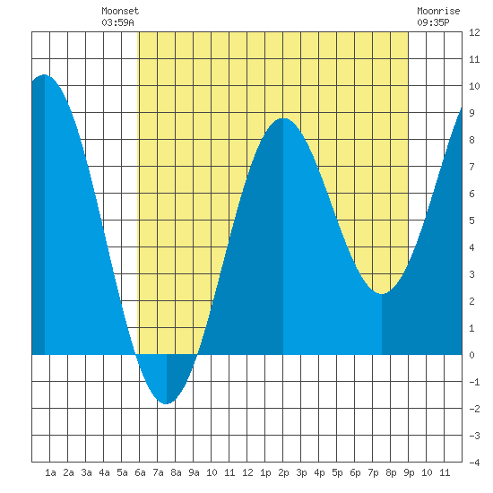 Tyndall Glacier tide chart for Saturday, August 21, 2021