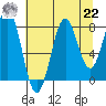 Tyndall Glacier tide chart for Sunday, August 22, 2021