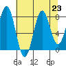 Tyndall Glacier tide chart for Monday, August 23, 2021