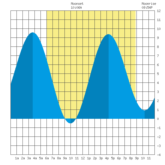 Tyndall Glacier tide chart for Wednesday, August 25, 2021