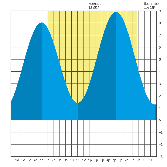 Tyndall Glacier tide chart for Friday, August 27, 2021