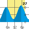 Tyndall Glacier tide chart for Friday, August 27, 2021