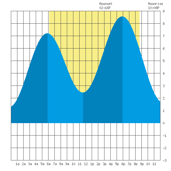 Tyndall Glacier tide chart for Saturday, August 28, 2021