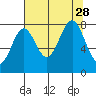 Tyndall Glacier tide chart for Saturday, August 28, 2021