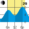Tyndall Glacier tide chart for Sunday, August 29, 2021