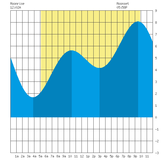 Tyndall Glacier tide chart for Monday, August 2, 2021