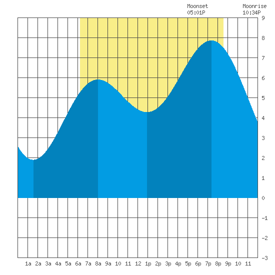 Tyndall Glacier tide chart for Monday, August 30, 2021