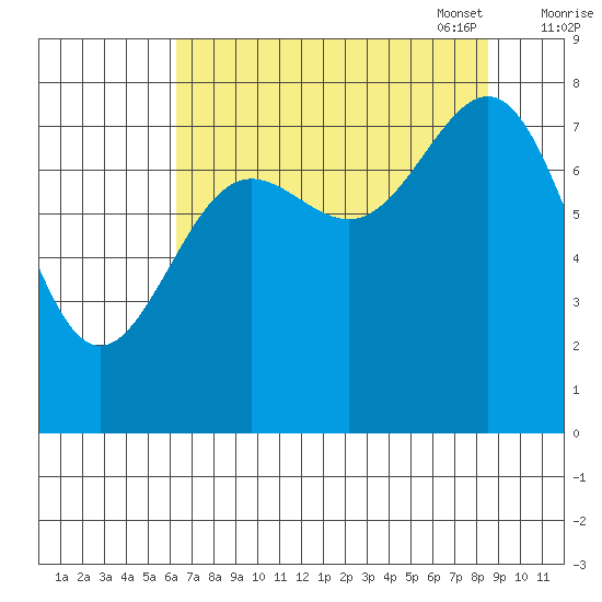 Tyndall Glacier tide chart for Tuesday, August 31, 2021