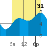 Tyndall Glacier tide chart for Tuesday, August 31, 2021