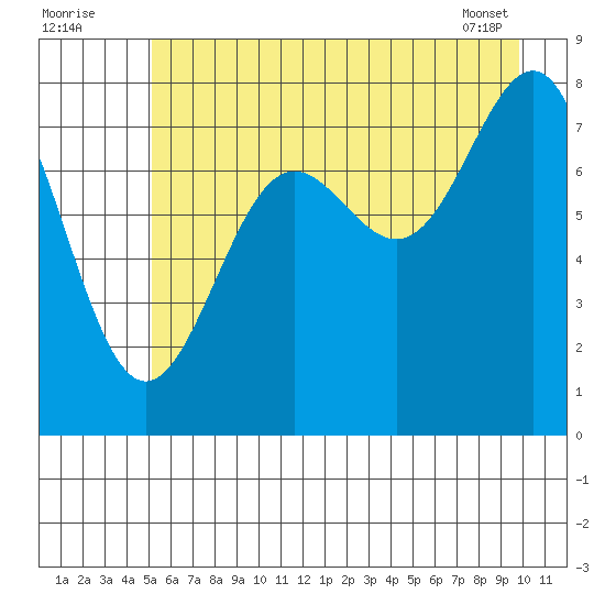 Tyndall Glacier tide chart for Tuesday, August 3, 2021