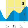 Tyndall Glacier tide chart for Tuesday, August 3, 2021