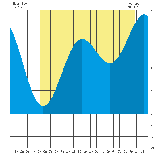 Tyndall Glacier tide chart for Wednesday, August 4, 2021