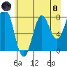 Tyndall Glacier tide chart for Sunday, August 8, 2021
