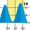 Tyndall Glacier tide chart for Friday, September 10, 2021