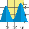 Tyndall Glacier tide chart for Saturday, September 11, 2021