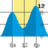 Tyndall Glacier tide chart for Sunday, September 12, 2021