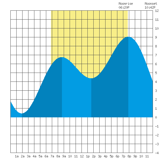 Tyndall Glacier tide chart for Tuesday, September 14, 2021