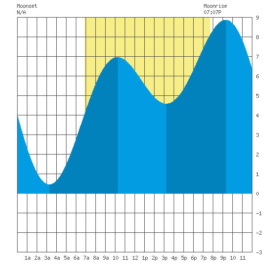Tyndall Glacier tide chart for Wednesday, September 15, 2021