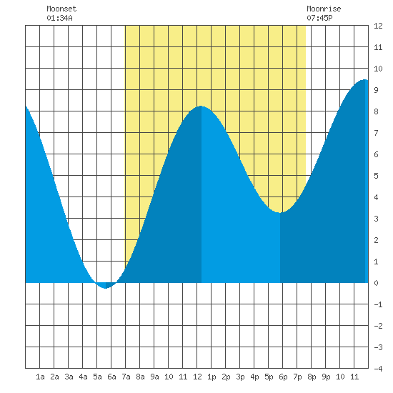 Tyndall Glacier tide chart for Friday, September 17, 2021
