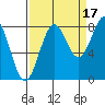 Tyndall Glacier tide chart for Friday, September 17, 2021