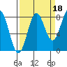 Tyndall Glacier tide chart for Saturday, September 18, 2021