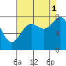 Tyndall Glacier tide chart for Wednesday, September 1, 2021