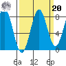 Tyndall Glacier tide chart for Monday, September 20, 2021