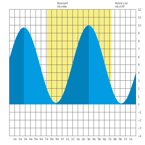 Tyndall Glacier tide chart for Wednesday, September 22, 2021