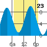Tyndall Glacier tide chart for Thursday, September 23, 2021