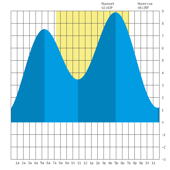 Tyndall Glacier tide chart for Sunday, September 26, 2021