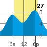Tyndall Glacier tide chart for Monday, September 27, 2021