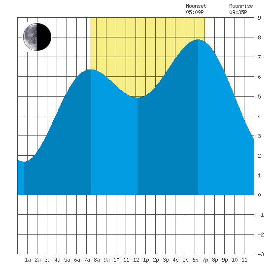 Tyndall Glacier tide chart for Tuesday, September 28, 2021